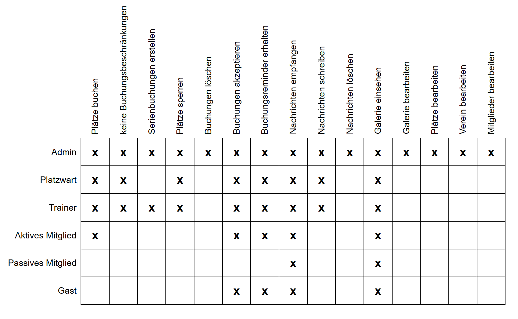 Role Rights Overview